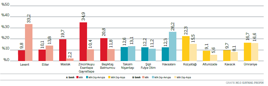 2015 İkinci Çeyrek İstanbul Genelinde Ofis Kira Değerleri (Kaynak: Propin) 2015 ikinci çeyrekte Avrupa Yakası MİA da ortalama aylık kira A sınıfı ofisler için 32,1 USD/m²/ay, Avrupa Yakası MİA dışı