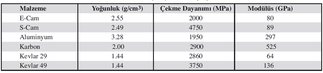 Cam elyafının günümüzde en çok kullanılan ve geçerli takviye malzemesi olmasına rağmen geliģmiģ kompozit malzemelerde genellikle saf karbonun elyafı kullanılmaktadır.