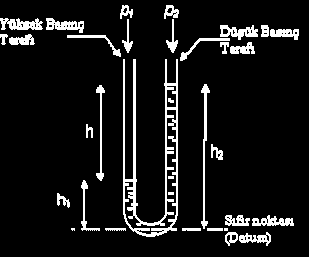 Sıvı Manometreler U-tüplü manometreler U-tüplü manometre fark basıncını ölçmek için kullanılan en basit manometredir; çalışma sınırları 380 cm su sütununa kadar olabilir.