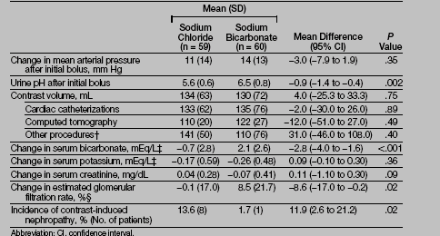 Kontrast Nefropatisinde Tedavi Hidrasyon NaHCO3 NaCl den daha efektif İzo-ozmolar daha az toksik Aspelin P. NEJM 2003; 348: 491 Yaklaşımları N-Asetilsistein?