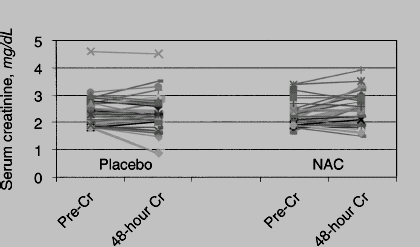 RKÇ N-Asetilsistein (NAC) Kontrast Nefropatisini Önlüyor mu? Renal fonk bzk olan hastalarda (serum kreat>1.