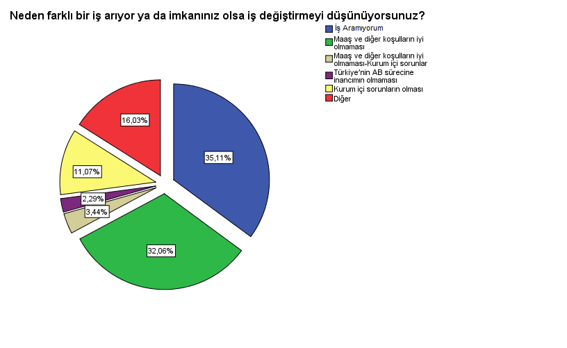 Kurum içi sorunlar biçiminde görüş belirtmiştir. Bu soruya Türkiye nin AB sürecine inancımın olmaması biçiminde cevap verenlerin oranı ise %2,3 dür.