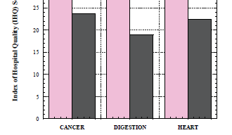 ... overall hospital quality scores were about 25 percent higher when doctors ran the hospital, compared with other