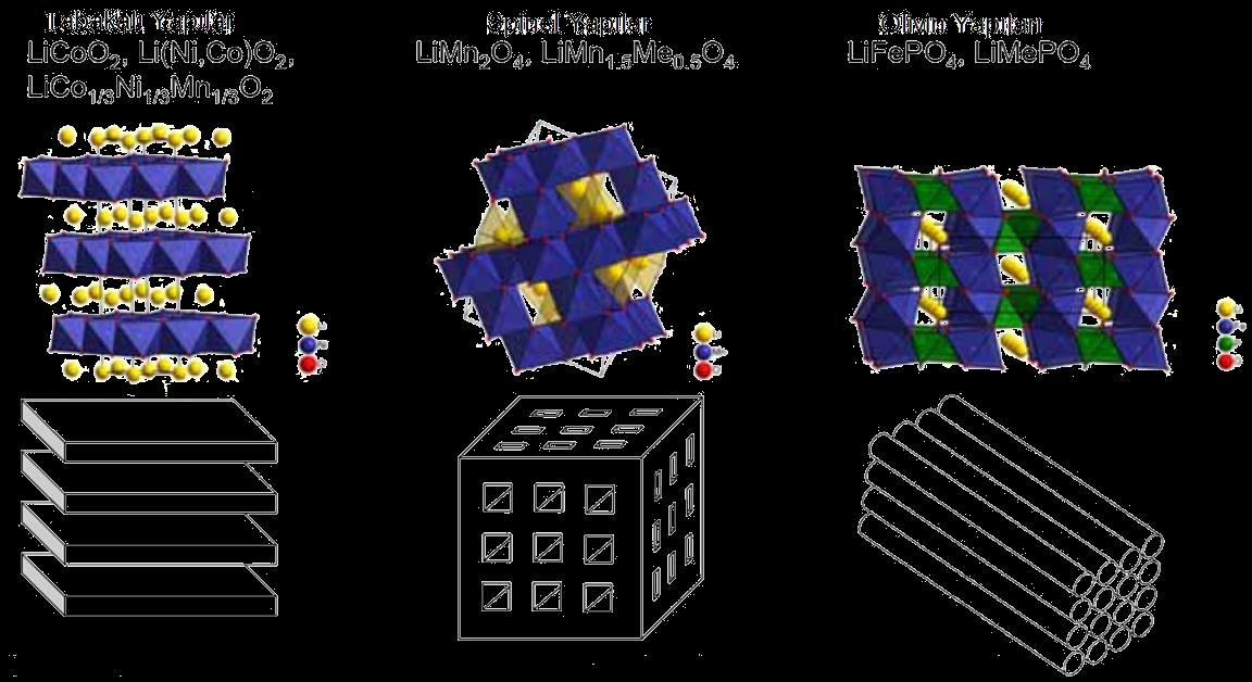 Elektrot Malzemeler (Katot) Hedef: tabakalı ve 3D yapılar