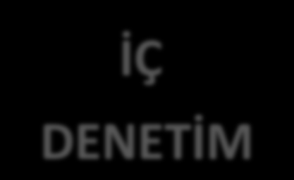 VII. İÇ DENETİMİN BİLEŞENLERİ Kontrol Süreçlerini Değerlendirmek Yönetim Süreçlerini Değerlendirmek İÇ DENETİM Risk Yönetim Süreçlerini Değerlendirmek A.