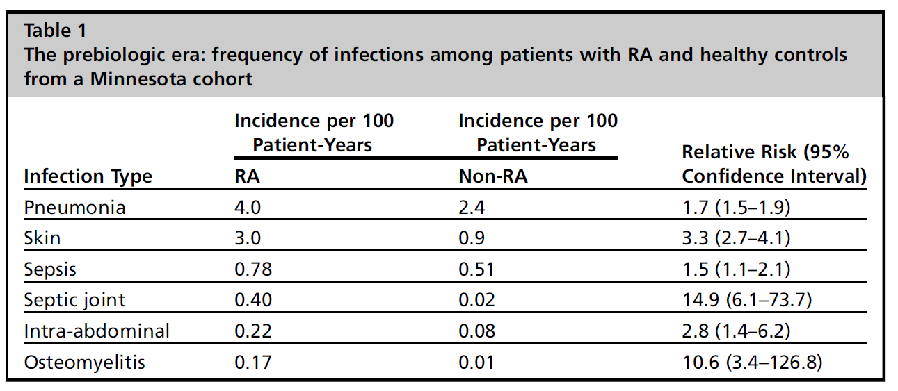 + Arthritis Rheum