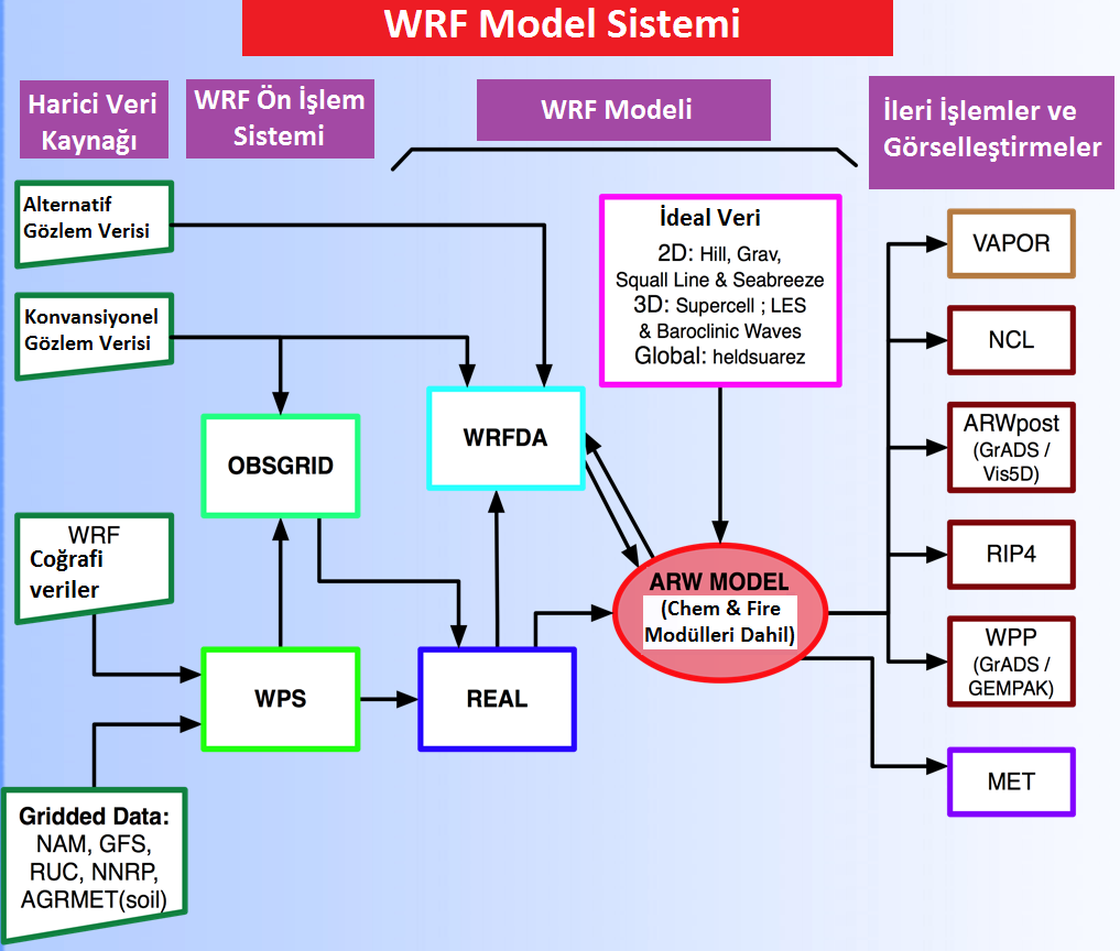 WRF modeli, gerçek veri veya ideal durumlar için simülasyonlar yapılmasına izin vermektedir.