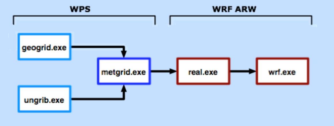Şekil 4.7 : Modeller için kullanılan domain sistemi.