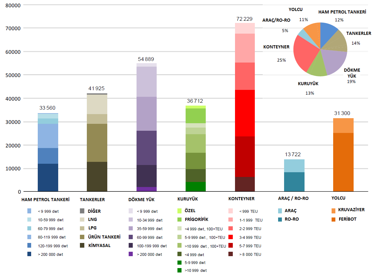 Şekil 1.19 da, gemilerden kaynaklanan CO 2 emisyonu miktarının gemi türleri ve tonajlarına göre dağılımları gösterilmektedir.