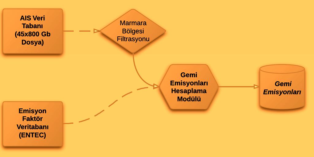 Elde edilen emisyon kayıtları gridlenerek daha küçük boyutta ve yüksek çözünürlüklü emisyon toplamlarına ulaşılmıştır.