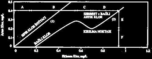 A : Artık klorun indirgenen bileşiklerce parçalanması B : Kloro- organik bileşiklerinin ve koroaminlerin oluşması C : Kloroaminlerin ve kloro-organiklerin parçalanması D : Serbest klorun oluşması ve