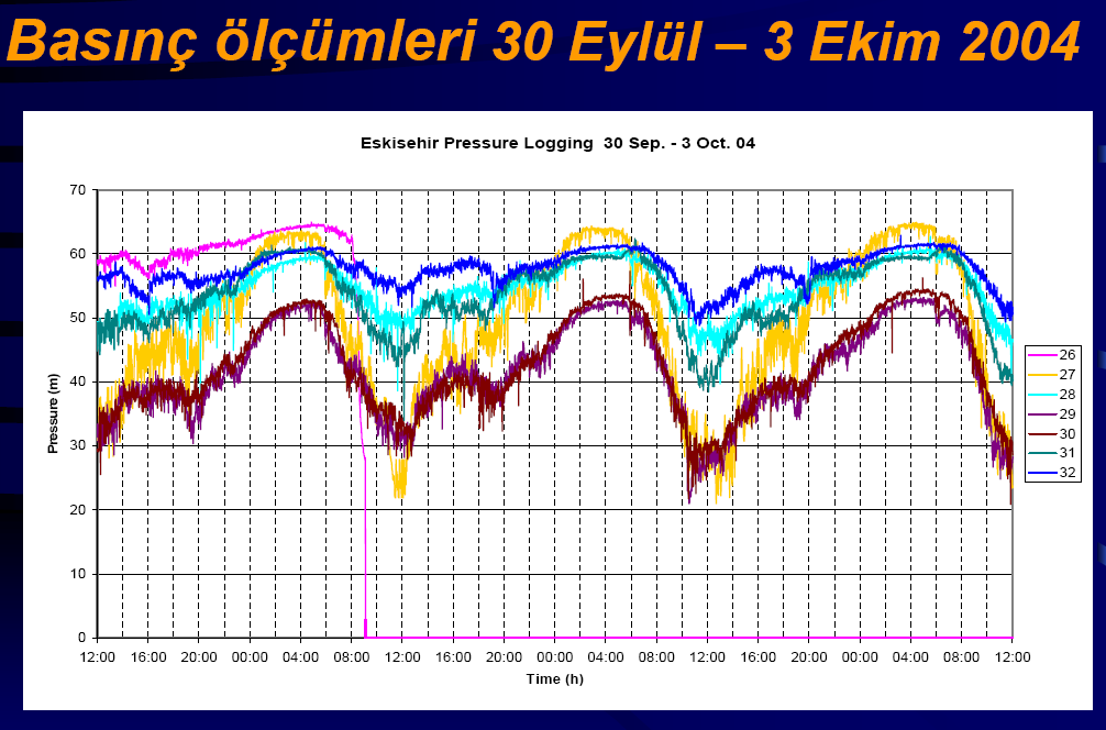 Hidrolik Modelleme Desteği ile şebekenin