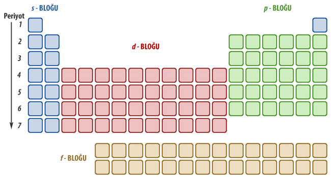 s, p, d Elementleri Hidrojen 1A Grubu: Alkali metaller 2A Grubu: Toprak Alkali Metaller 3A Grubu: Toprak Metalleri 4A Grubu 5A