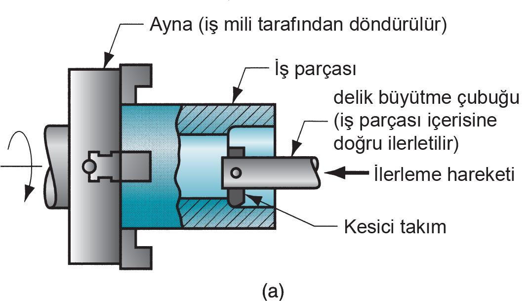 Delik Büyütme Makineleri Borlama da denir.