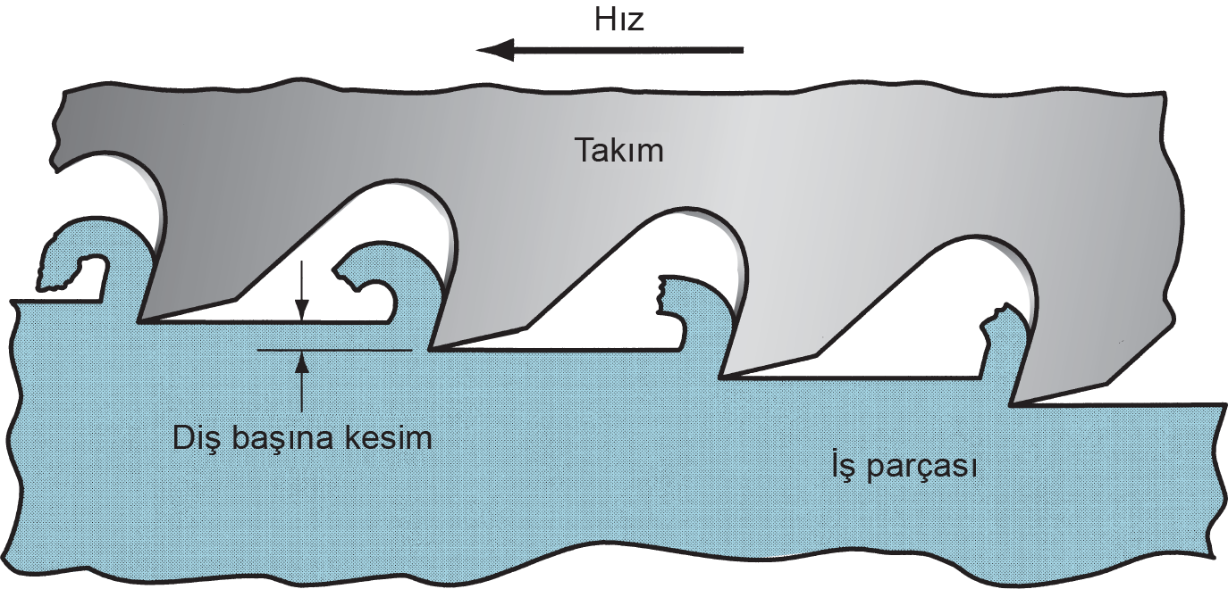 Tığ Çekme(Broşlama) Üstünlükleri: İyi yüzey kalitesi Dar toleranslar Değişik parça şekilleri işlenebilir Kesici takım