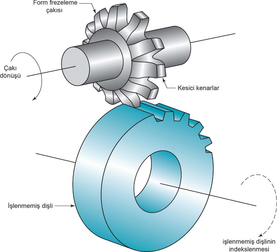 Özel Geometriler İçin Talaşlı İşleme