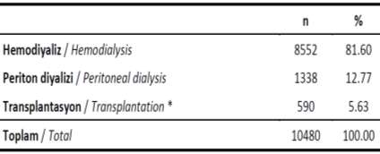 İnsidans Prevalans Periton Diyalizi - 4777 hasta - SAPD 3166 hasta - %66.