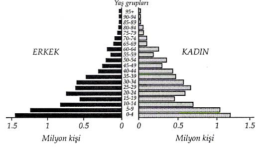 Hazırlık çalışması: 1- Ülkelerin nüfus özelliklerini gösteren