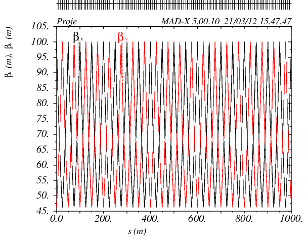 Beta fonksiyonu gra i Figure: β max =