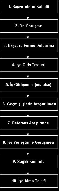 Ayrıca işletmeler İK seçiminde 2 temel yaklaşım benimsemektedirler (Bayraktaroğlu, 2011); a. Bütüncül yaklaşımda ilk elemeyi geçen adaylar tüm aşamalara tabi tutulurlar.