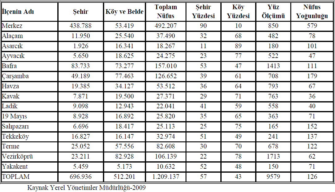 IV.3.6. Kentsel ve Kırsal Arazi Kullanımları (YerleĢme Alanlarının Dağılımı, Mevcut ve Planlanan Kullanım Alanları, Bu Kapsamda Sanayi Bölgeleri, Konutlar, Turizm Alanları vb.