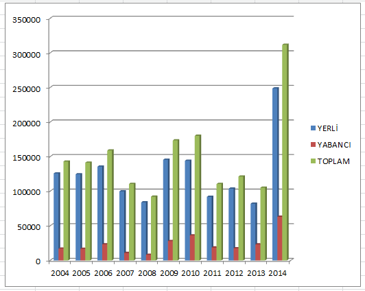 Grafik I.4 Tekirdağ İline Gelen Yerli- Yabancı Turist Sayısı (Kişi)(Tekirdağ İl Kültür ve Turizm Müdürlüğü 2014