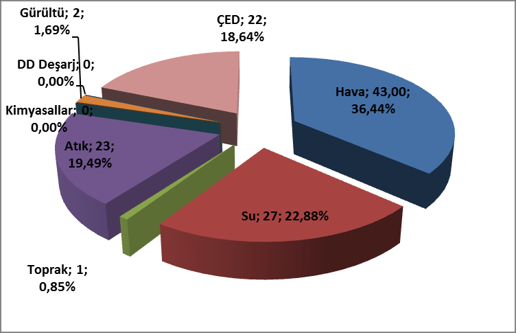 Grafik G.5 Tekirdağ İlinde 2014 Yılında ÇŞİM Gelen Şikâyetlerin Konulara Göre Dağılımı (ÇŞİM,2014) G.3. İdari Yaptırımlar Çizelge G.