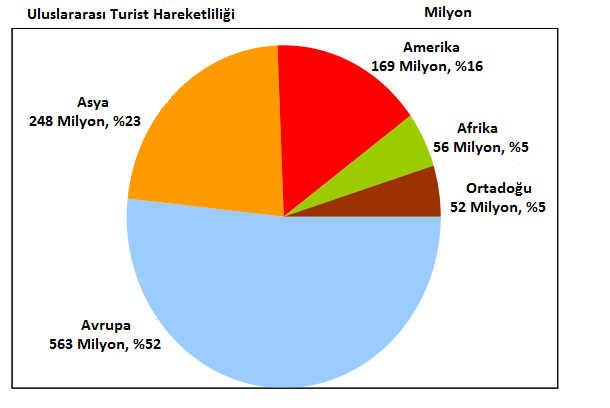 Şekil - 3: Bölgelere Göre Turist Dağılımı (UNWTO, 2014) Turizm sektörünün ekonomik etkileri ve diğer sektörler ile bağlantıları dikkate alındığında ise Dünya Turizm ve Seyahat Konseyi (WTTC), 2013