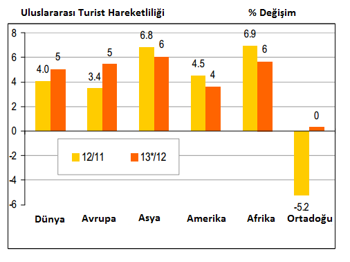 2013 yılında Avrupa kıtasını ziyaret eden turist sayısı bir önceki yıla kıyasla 29 milyon kişi artış göstermiş olup toplamda 563 milyon turiste ulaşmıştır.