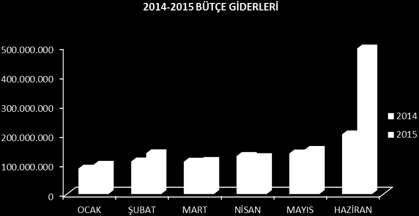 I. OCAK-HAZİRAN 2015 DONEMİ BÜTÇE UYGULAMA SONUÇLARI A)Bütçe Giderleri: 2015 yılı Özel Bütçe giderleri ekli tabloda ekonomik sınıflandırmanın ikinci düzeyinde olmak üzere ve 2014 yılı