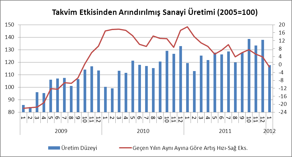 İmalat sanayinin alt detaylarına bakıldığında ise 23 alt sektörün 9 unda üretimin geçen yılın Ocak ayına göre düştüğü, 4 alt sektörde ise neredeyse hiç üretim artışı olmadığı gözleniyor.