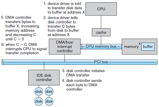 Direct memory access 21 İşletim sisteminin I/O donanım bileşenleri ve özellikleri: Bus Controller I/O port ve register lar Host ve device controller arasında handshaking Handshaking işleminin polling