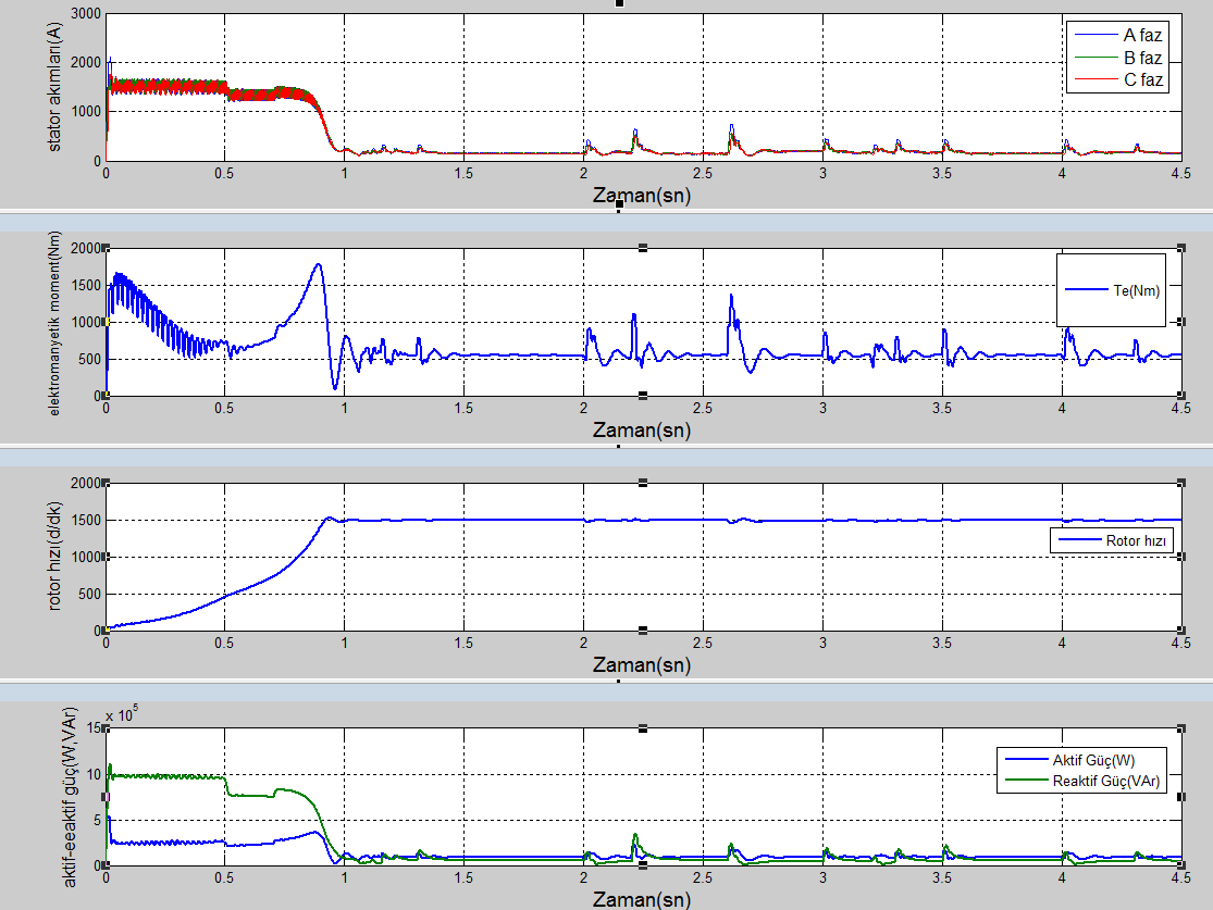 B.Gümüş, H.İ. Aydınöz Şekil 4. Altı adımlı AC sürücü ile yol verme için hazırlanan benzetim modeli.