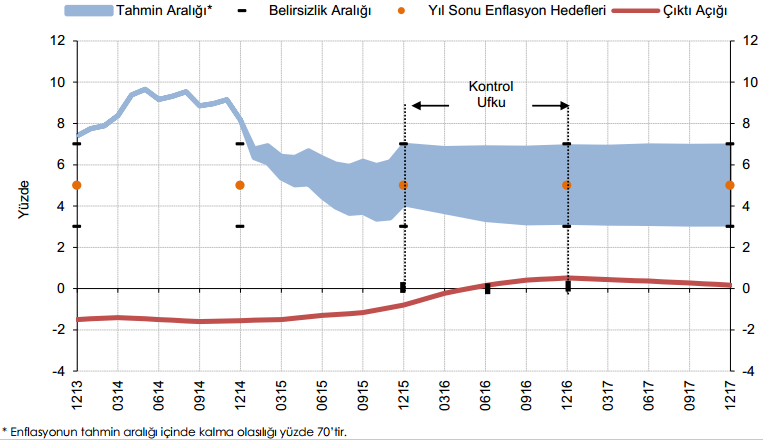 Haftanın Konusu: Petrol fiyatlarının tüketici fiyatları üzerindeki etkileri TCMB bu hafta yayınladığı 2015 in ilk enflasyon raporunda 2015 yılsonu enflasyon tahminin orta noktasını %6,1 den %5,5 e