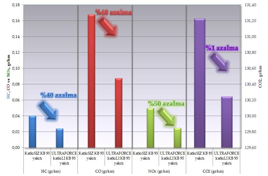 Şekil 3 Emisyon test sonuçları Deterjan özelliği ile motoru temizler ULTRAFORCE katığının kimyasal formülündeki deterjan, aracın motorunu temizlemekte ve temiz tutmaktadır.