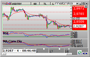 FX PİYASALARI Dolar /TL Dolar/TL gün içinde 2.9178 ve 2.9483 arasında dalgalanarak günü 2.9301 seviyesinden kapattı. Teknik olarak kısa vadede en kuvvetli destek 2.9200 ve en kuvvetli direnç 2.