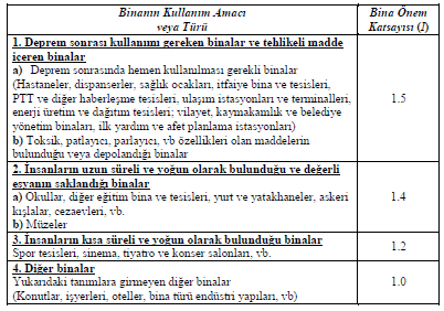 F = ma = (W/g)a ivme kütle ağırlık Deprem Yönetmeliklerinde de benzer mantıkla yapıya etkiyen deprem yükü hesaplanır. W: Ağırlık arttıkça, deprem yükü artmaktadır A 0 : Etkin Yer İvmesi Kats.