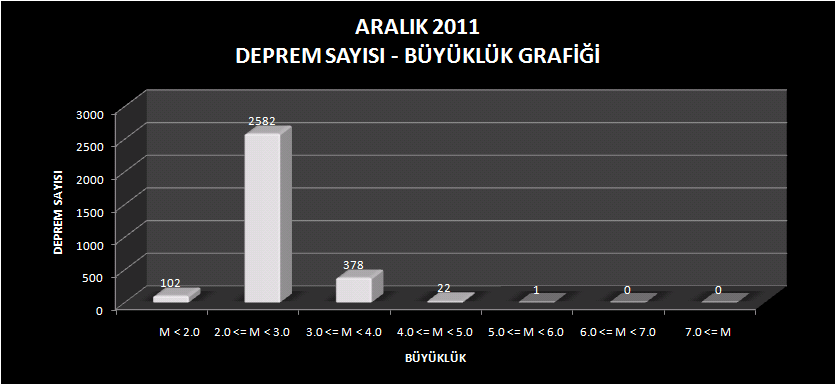 Aralık ayı içerisinde meydana gelen 4 ve üzeri olan depremlerin listesi Tablo 1.1 de verilmiştir.