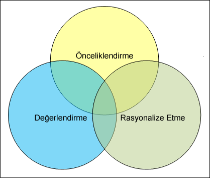 Yatırım Portföyünü Rasyonalize Etme Portföy oluştururken, başlangıçta, portföy yöneticisi, işletme ihtiyaçlarını esas alan derecelendirme kurallarını kullanarak yatırım listesini önceliklendirir.