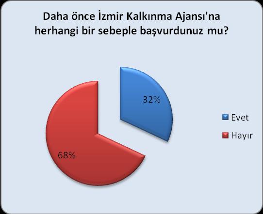 6.1.6 İZKA dan Beklentiler Grafik 64: ĠZKA dan Beklentiler ĠZKA hakkında bilgi sahibi olan iģyerleri, ajanstan en fazla, Ġzmir in kalkınmasını sağlayacak plan ve stratejiler geliģtirmesini