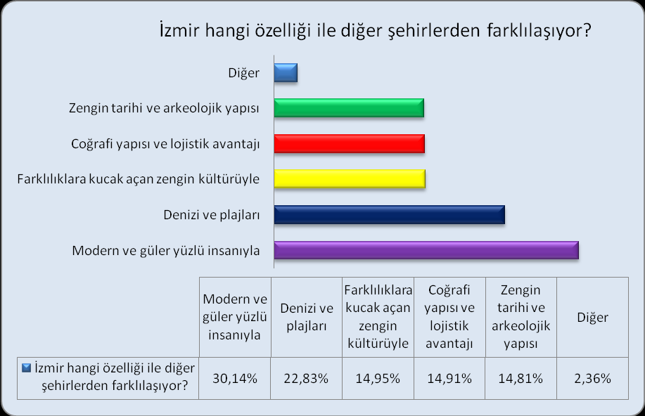 7.1.2 İzmir in En Beğenilen Yeri Grafik 75: Ġzmir in En Beğenilen Yeri ĠZKA hakkında bilgi sahibi olan ve olmayan iģyerlerinin %25,53 ü Ġzmir in en beğenilen yerinin ÇeĢme, %19,40 ı Kordon,