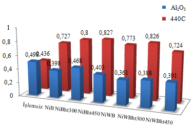 ġekil 8.10 : Al 2 O 3 ve 440C toplar ile gerçekleģtirilen aģınma deneyleri sonucu elde edilen ortalama sürtünme katsayısı değerleri.