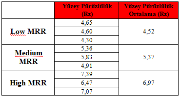 Yüzey Pürüzlülüğü (Rz) Püskürtme deliği açılan parçalardan, her gruptan üçer tanesi alınarak optik profilometre ile yüzey pürüzlülük değerleri ölçülmüştür.