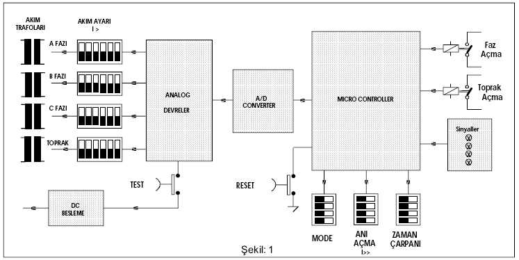 Şekil 1.3: Elektronik tip sekonder aşırı akım rölesinin basite indirgenmiş blok diyagramı Resim 1.4: Elektromekanik ve elektronik aşırı akım koruma röleleri 1.3.1.3. Çalışma Prensibi Elektromekanik sekonder aşırı akım röleleri elektromanyetik, endüksiyon disk ve elektrodinamik ilkesine göre çalışan rölelerdir.