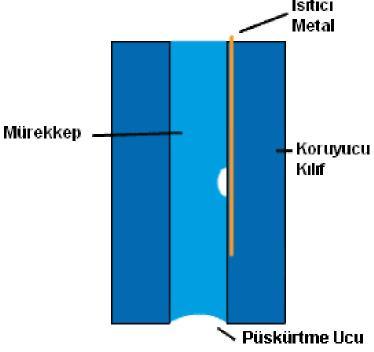 2.1.1. Isıl Kabarcık Püskürtme (Thermal Bubble Jet) Yöntemi En çok kullanılan mürekkep püskürtme teknolojilerden biridir. Bu teknolojide mürekkep, kâğıda sıcaklık yardımıyla püskürtülür. Resim 2.