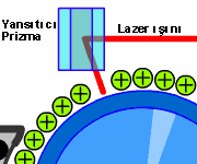 5: Drum + yükle yüklenmesi Drum üstündeki bazı noktalar lazer ıģını tarafından eksi yükle yüklenir. Bu eksi yükler aslında kâğıda yazılacak olanların aynadaki bir görüntüsüdür. Resim 3.