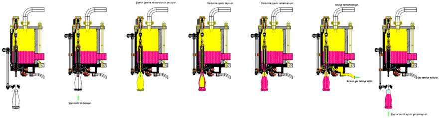GAZLI ÜRÜN DOLUM TEKNİĞİ (BİRA, KOLA VB.) Cam şişe ambalajda vakumlu gazlı dolum ventili kullanılmaktadır. Akış kontrollü gazlı dolum ventili ile ilgili Ar-Ge çalışmalarımız sürmektedir.