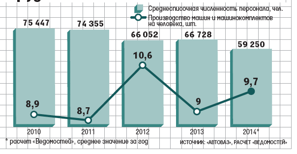 Bunların 10 bini müdür pozisyonunda. İşten çıkarmalara sebep olarak pazarın durumu gösteriliyor. 2014'te Rusya'da 387,307 adet Lada satılmıştı (-%15).