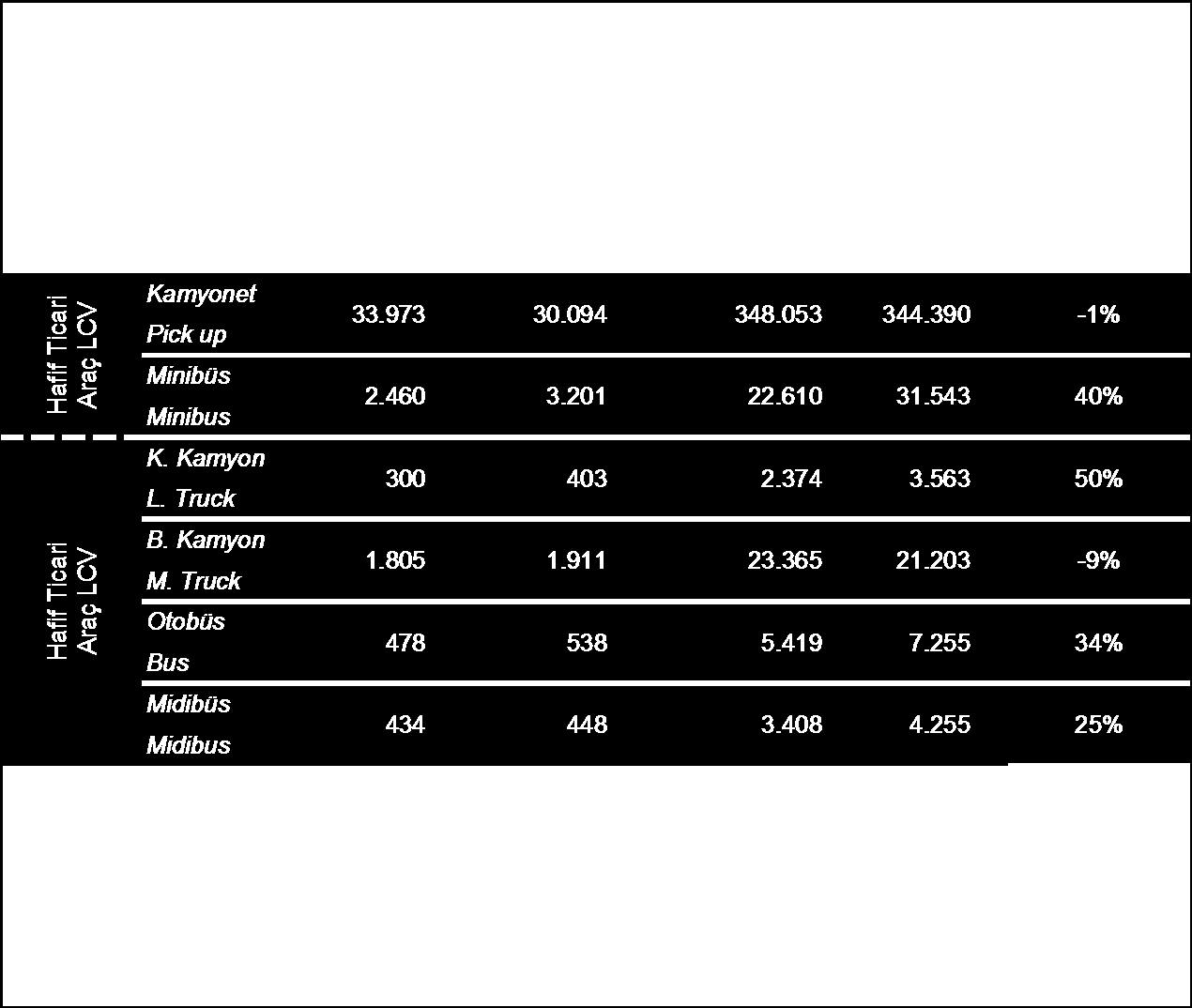 ÜRETİM (Araç Türüne Göre) 2013 yılının Ekim ayında 51.684 adedi otomobil, 36.595 adedi ticari araç, 3.125 adedi ise traktör olmak üzere toplam 91.404 araç üretilmiştir. 2013 yılının ilk 10 ayında 516.