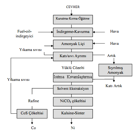 Şekil 4.8 : Caron prosesi [20